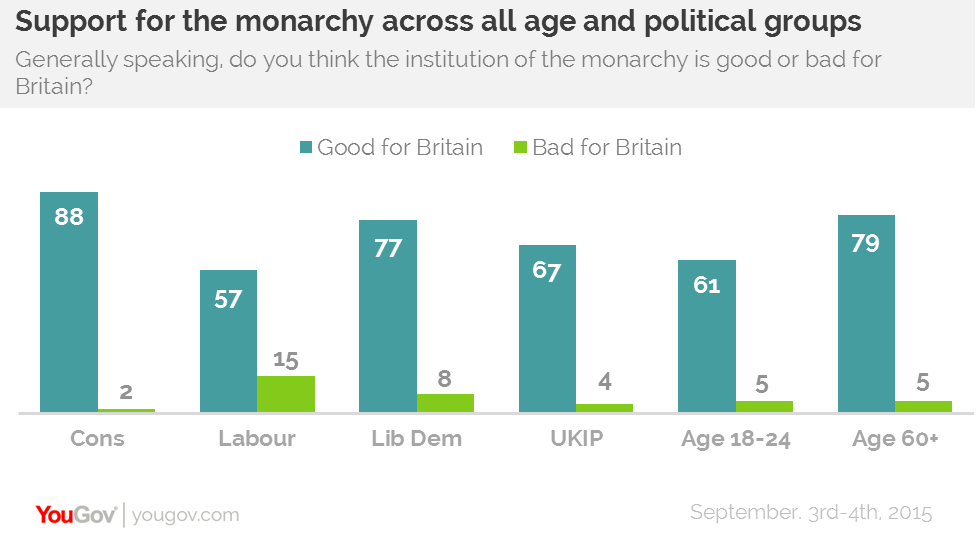 YouGov The Monarchy popular across society and 'here to stay'